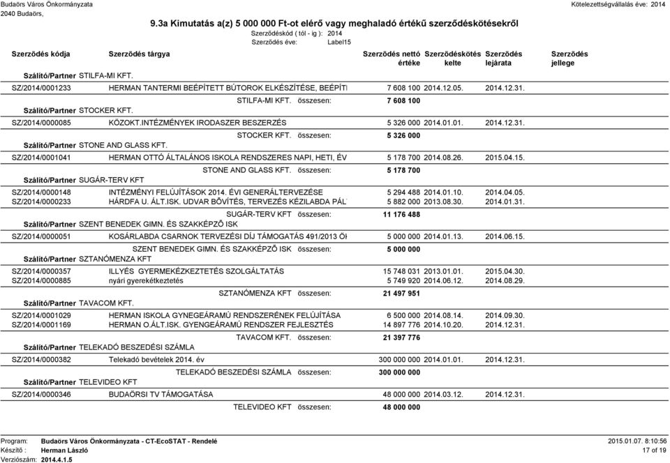 összesen: 5 326 000 SZ/2014/0001041 HERMAN OTTÓ ÁLTALÁNOS ISKOLA RENDSZERES NAPI, HETI, ÉV 5 178 700 2014.08.26. 2015.04.15. Szálító/Partner SUGÁR-TERV KFT STONE AND GLASS KFT.