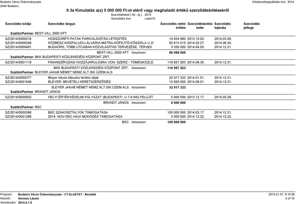 2014.12.31. BEST-VILL 2000 KFT összesen: 86 098 005 Szálító/Partner BKK BUDAPESTI KÖZLEKEDÉSI KÖZPONT ZRT. SZ/2014/0001119 FINANSZÍROZÁSI HOZZÁJÁRULÁSRA VON. SZERZ.- TÖMEGKÖZLE 116 957 263 2014.09.30.