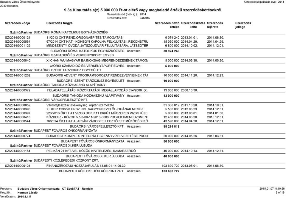 2014.12.01. BUDAÖRSI RÓMAI KATOLIKUS EGYHÁZKÖZSÉG összesen: 30 924 240 Szálító/Partner BUDAÖRSI SZABADIDÕ ÉS VERSENYSPORT EGYES SZ/2014/0000840 XI CHAN WU MAGYAR BAJNOKSÁG MEGRENDEZÉSÉNEK TÁMOGA 5