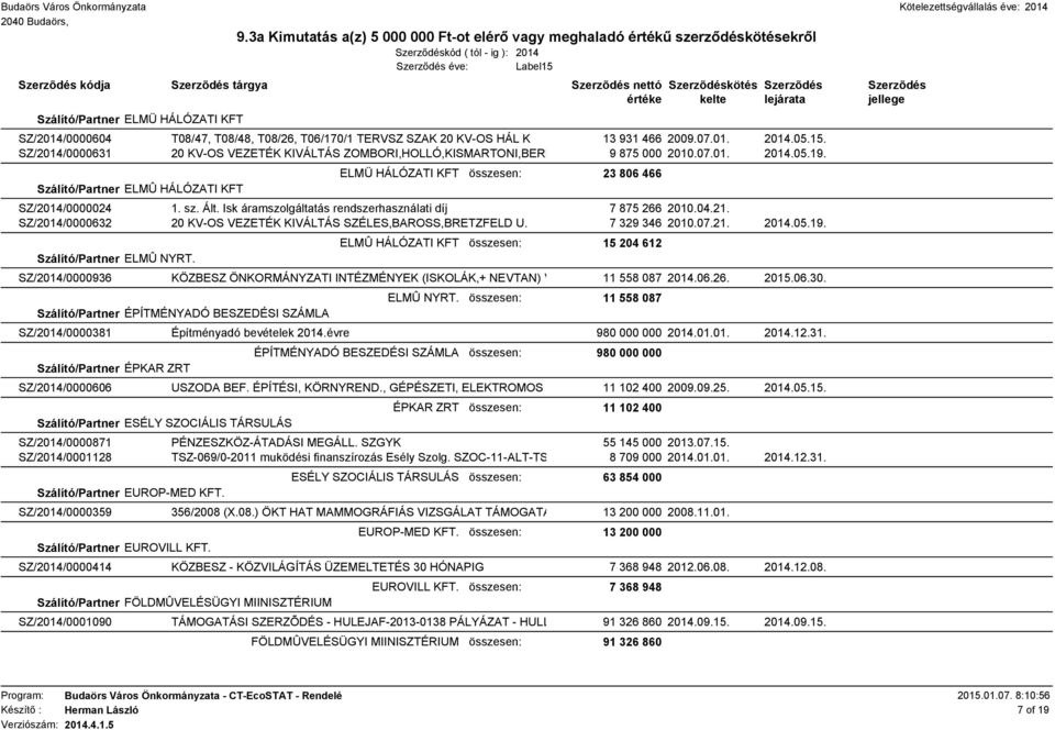 sz. Ált. Isk áramszolgáltatás rendszerhasználati díj 7 875 266 2010.04.21. SZ/2014/0000632 20 KV-OS VEZETÉK KIVÁLTÁS SZÉLES,BAROSS,BRETZFELD U. 7 329 346 2010.07.21. 2014.05.19.