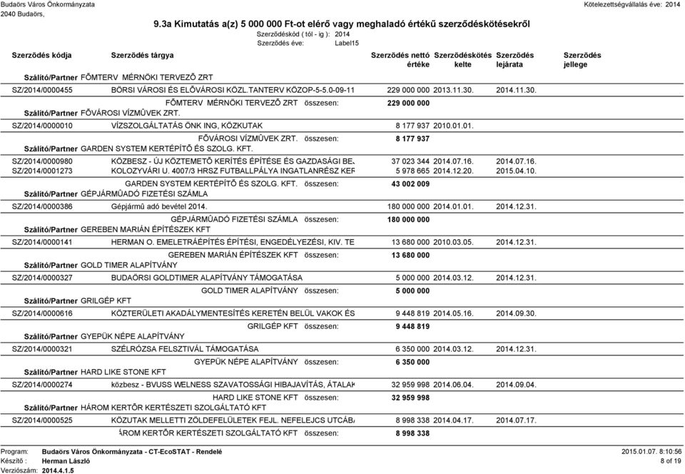 KFT. SZ/2014/0000980 KÖZBESZ - ÚJ KÖZTEMETÕ KERÍTÉS ÉPÍTÉSE ÉS GAZDASÁGI BEJ 37 023 344 2014.07.16. 2014.07.16. SZ/2014/0001273 KOLOZYVÁRI U. 4007/3 HRSZ FUTBALLPÁLYA INGATLANRÉSZ KER 5 978 665 2014.