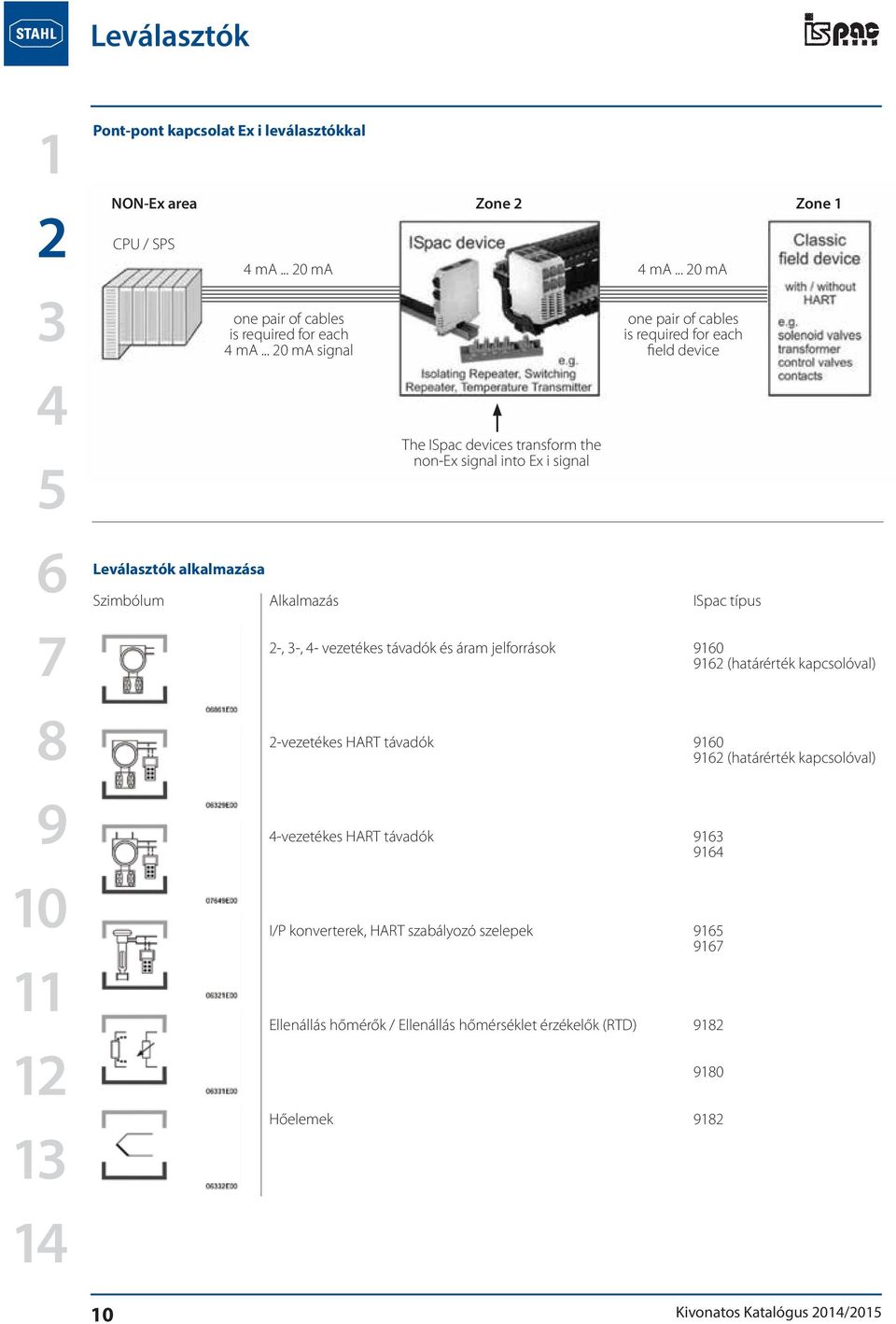 .. 0 ma signal The ISpac devices transform the non-ex signal into Ex i signal one pair of cables is required for each field device Szimbólum Alkalmazás