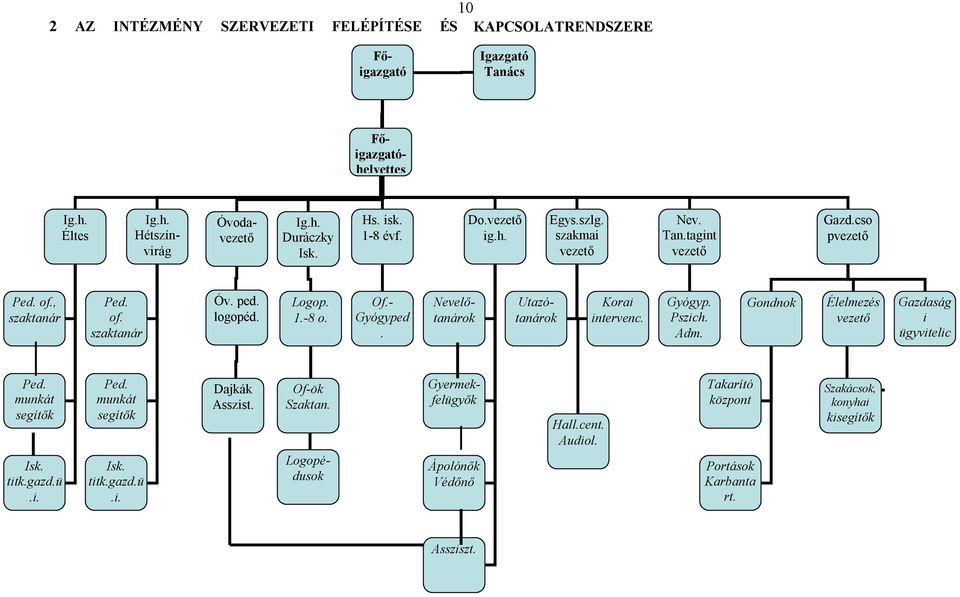 Nevelőtanárok Utazótanárok Korai intervenc. Gyógyp. Pszich. Adm. Gondnok Élelmezés vezető Gazdaság i ügyvitelic csoport Ped. munkát segítők Isk. titk.gazd.ü.i. Ped. munkát segítők Isk. titk.gazd.ü.i. Dajkák Asszist.