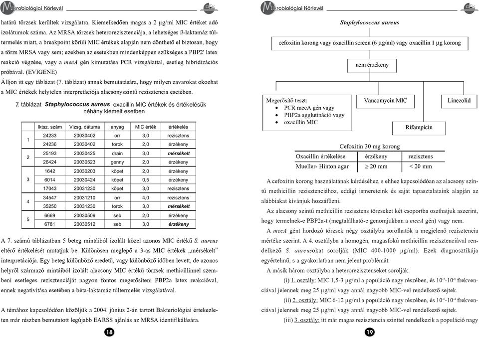 mindenképpen szükséges a PBP2' latex reakció végzése, vagy a meca gén kimutatása PCR vizsgálattal, esetleg hibridizációs próbával. (EVIGENE) Álljon itt egy táblázat (7.