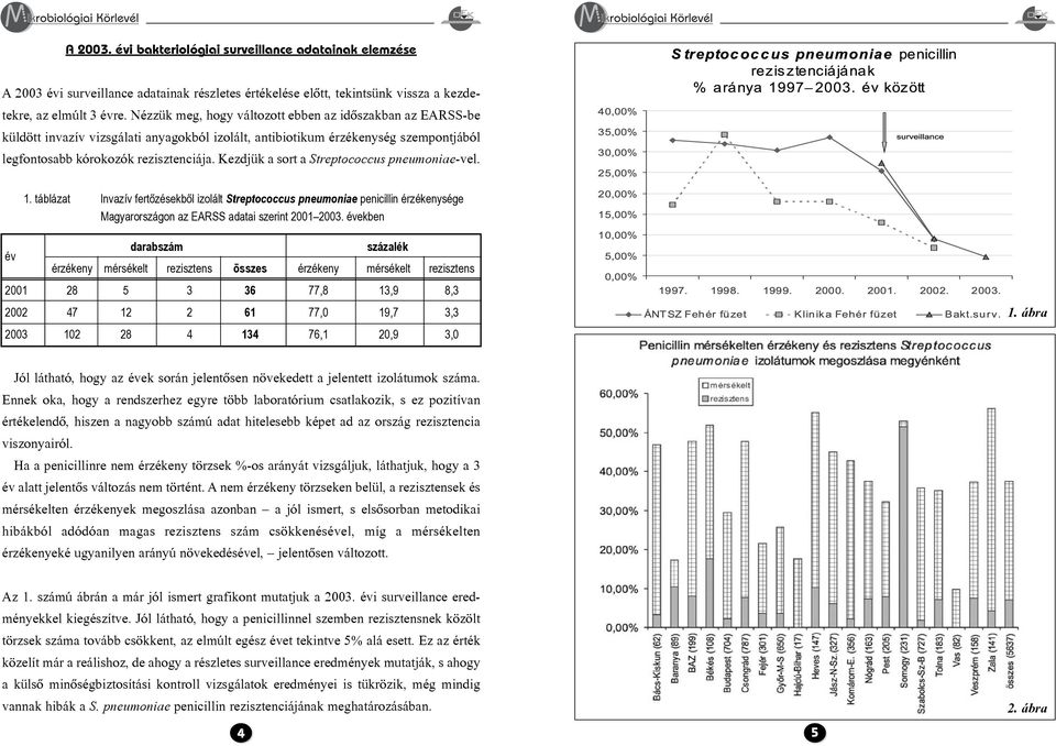 Kezdjük a sort a Streptococcus pneumoniae-vel. 1. táblázat Invazív fertõzésekbõl izolált Streptococcus pneumoniae penicillin érzékenysége Magyarországon az EARSS adatai szerint 2001 2003.