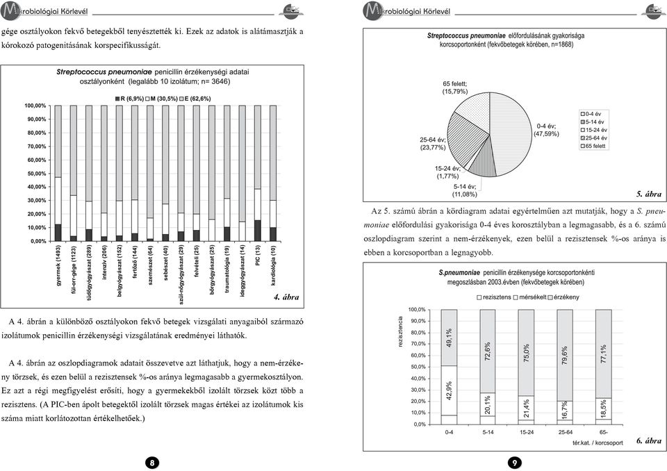 számú oszlopdiagram szerint a nem-érzékenyek, ezen belül a rezisztensek %-os aránya is ebben a korcsoportban a legnagyobb. 4. ábra A 4.