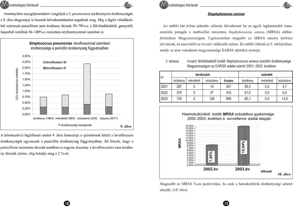 Staphylococcus aureus Az utóbbi két évben jelentõs változás következett be az egyik legfontosabb nosocomiális patogén a methicillin rezisztens Staphylococcus aureus (MRSA) elõfordulásában