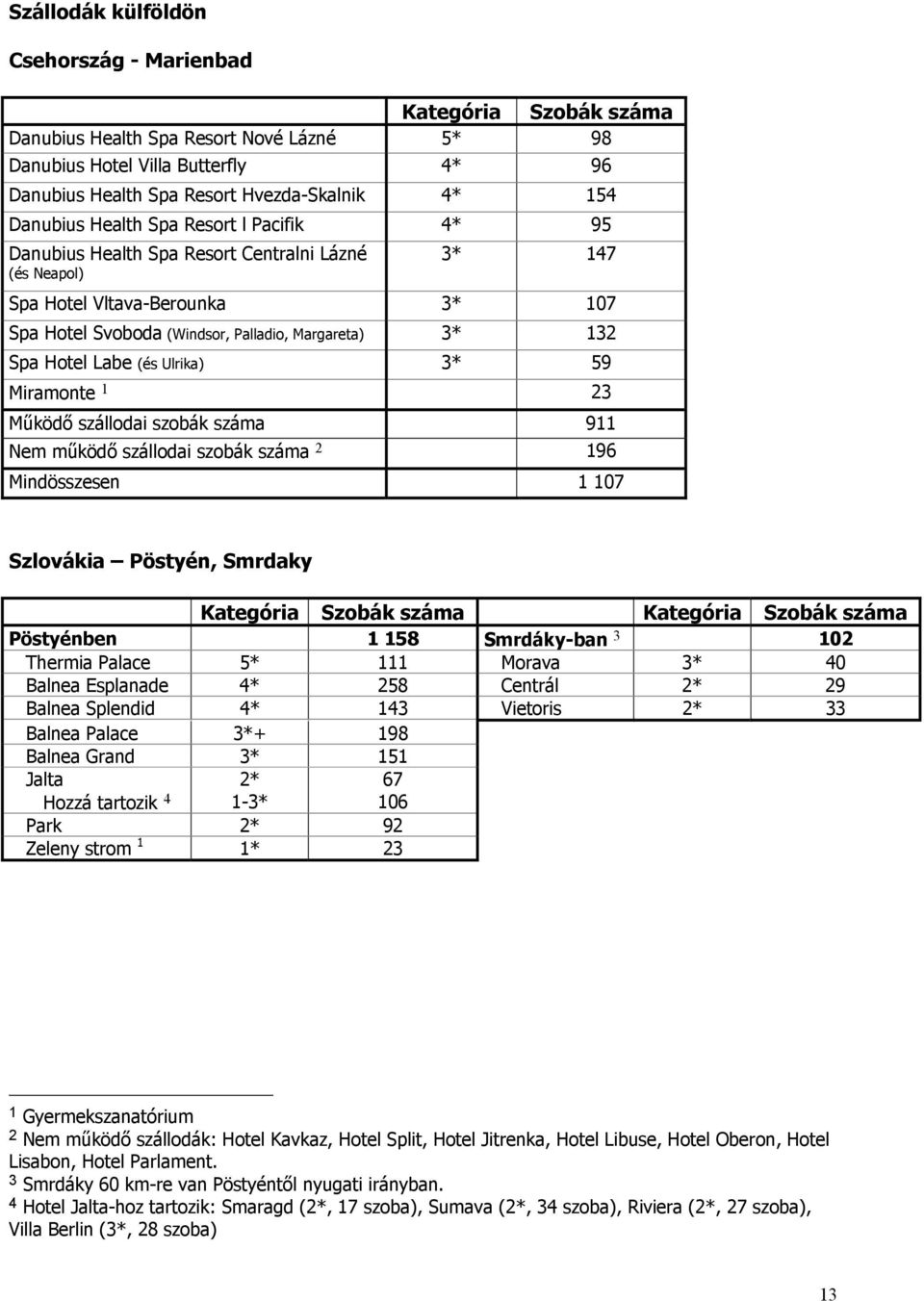 Hotel Labe (és Ulrika) 3* 59 Miramonte 1 23 Működő szállodai szobák száma 911 Nem működő szállodai szobák száma 2 196 Mindösszesen 1 107 Szlovákia Pöstyén, Smrdaky Kategória Szobák száma Kategória