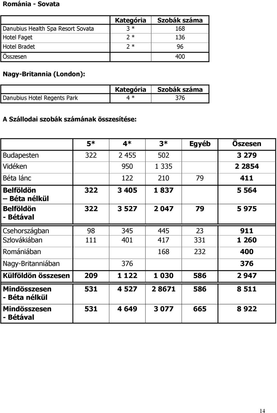 79 411 Belföldön Béta nélkül Belföldön - Bétával 322 3 405 1 837 5 564 322 3 527 2 047 79 5 975 Csehországban 98 345 445 23 911 Szlovákiában 111 401 417 331 1 260 Romániában 168