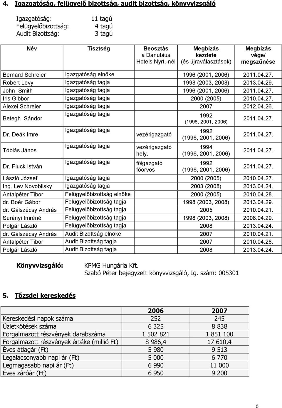 John Smith Igazgatóság tagja 1996 (2001, 2006) 2011.04.27. Iris Gibbor Igazgatóság tagja 2000 (2005) 2010.04.27. Alexei Schreier Igazgatóság tagja 2007 2012.04.26.