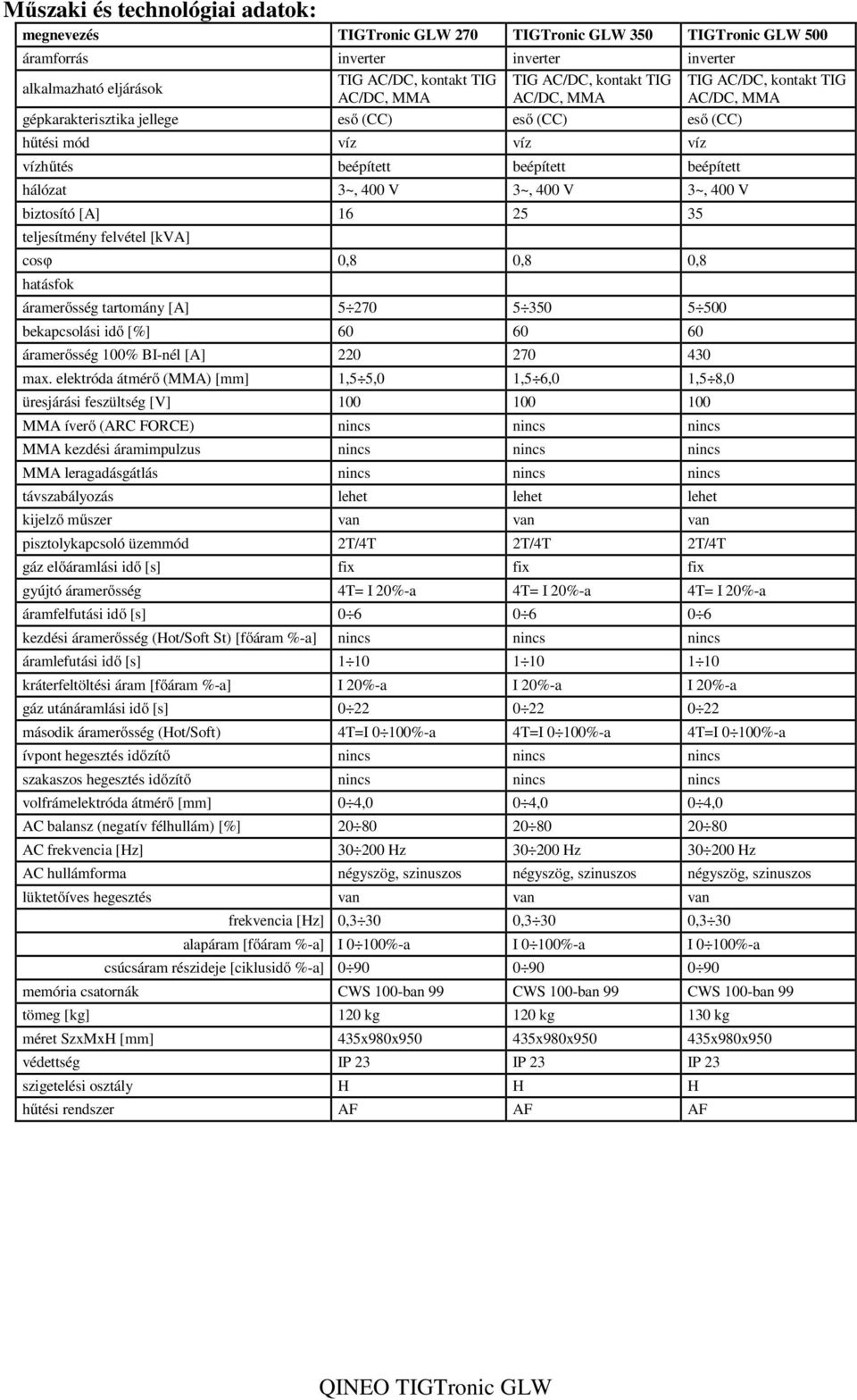 5 500 bekapcsolási idő [%] 60 60 60 áramerősség 100% BI-nél [A] 220 270 430 max.