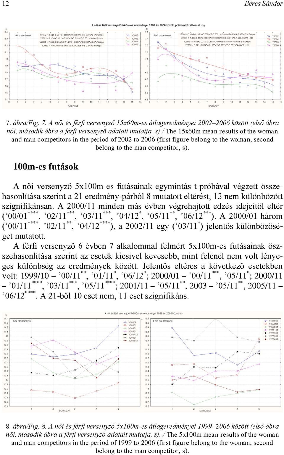 A női és férfi versenyző 15x60m-es átlageredményei 2002 2006 között (első ábra női, második ábra a férfi versenyző adatait mutatja, s) / The 15x60m mean results of the woman and man competitors in