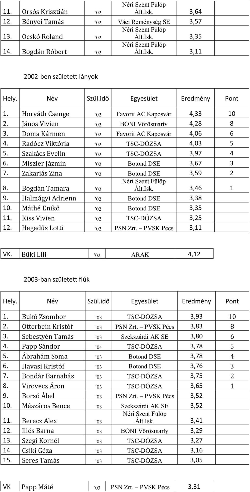 Szakács Evelin 02 TSC-DÓZSA 3,97 4 6. Miszler Jázmin 02 Botond DSE 3,67 3 7. Zakariás Zina 02 Botond DSE 3,59 2 8. Bogdán Tamara 02 Néri Szent Fülöp Ált.Isk. 3,46 1 9.