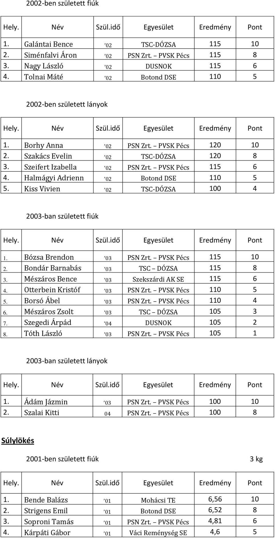 Kiss Vivien 02 TSC-DÓZSA 100 4 2003-ban született fiúk 1. Bózsa Brendon 03 PSN Zrt. PVSK Pécs 115 10 2. Bondár Barnabás 03 TSC DÓZSA 115 8 3. Mészáros Bence 03 Szekszárdi AK SE 115 6 4.