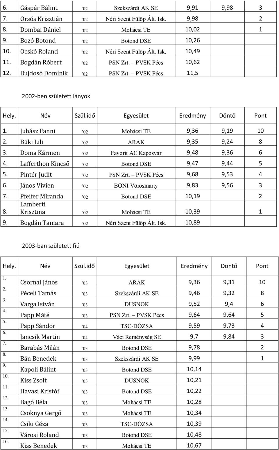 Juhász Fanni 02 Mohácsi TE 9,36 9,19 10 2. Büki Lili 02 ARAK 9,35 9,24 8 3. Doma Kármen 02 Favorit AC Kaposvár 9,48 9,36 6 4. Lafferthon Kincső 02 Botond DSE 9,47 9,44 5 5. Pintér Judit 02 PSN Zrt.