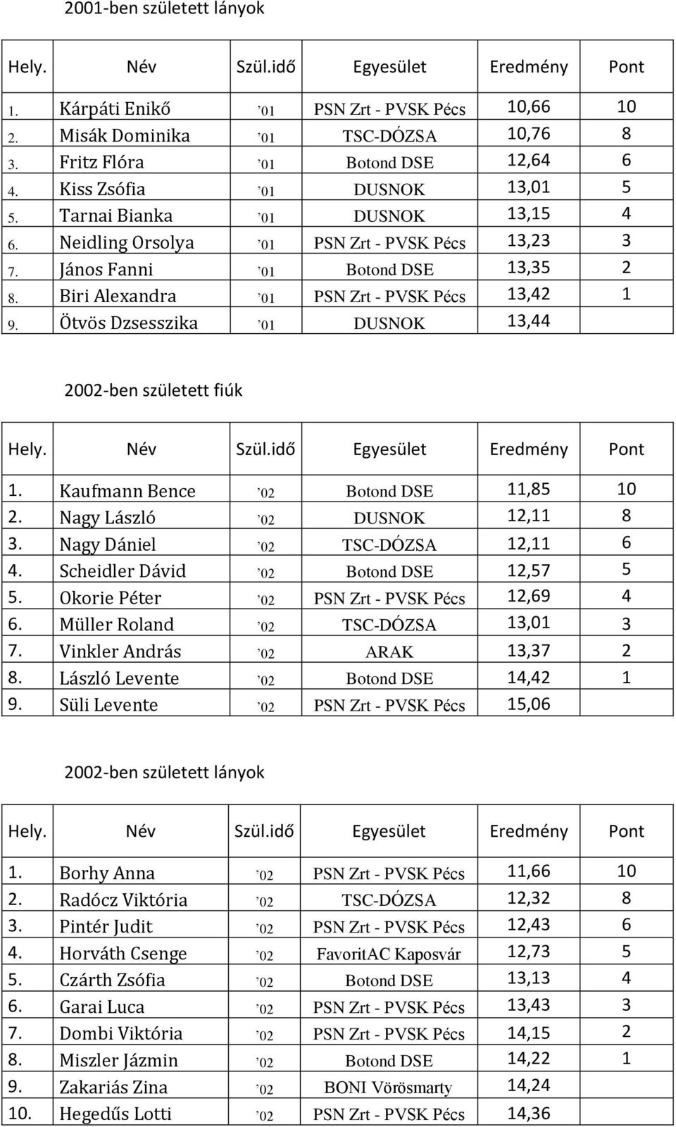 Ötvös Dzsesszika 01 DUSNOK 13,44 2002-ben született fiúk 1. Kaufmann Bence 02 Botond DSE 11,85 10 2. Nagy László 02 DUSNOK 12,11 8 3. Nagy Dániel 02 TSC-DÓZSA 12,11 6 4.