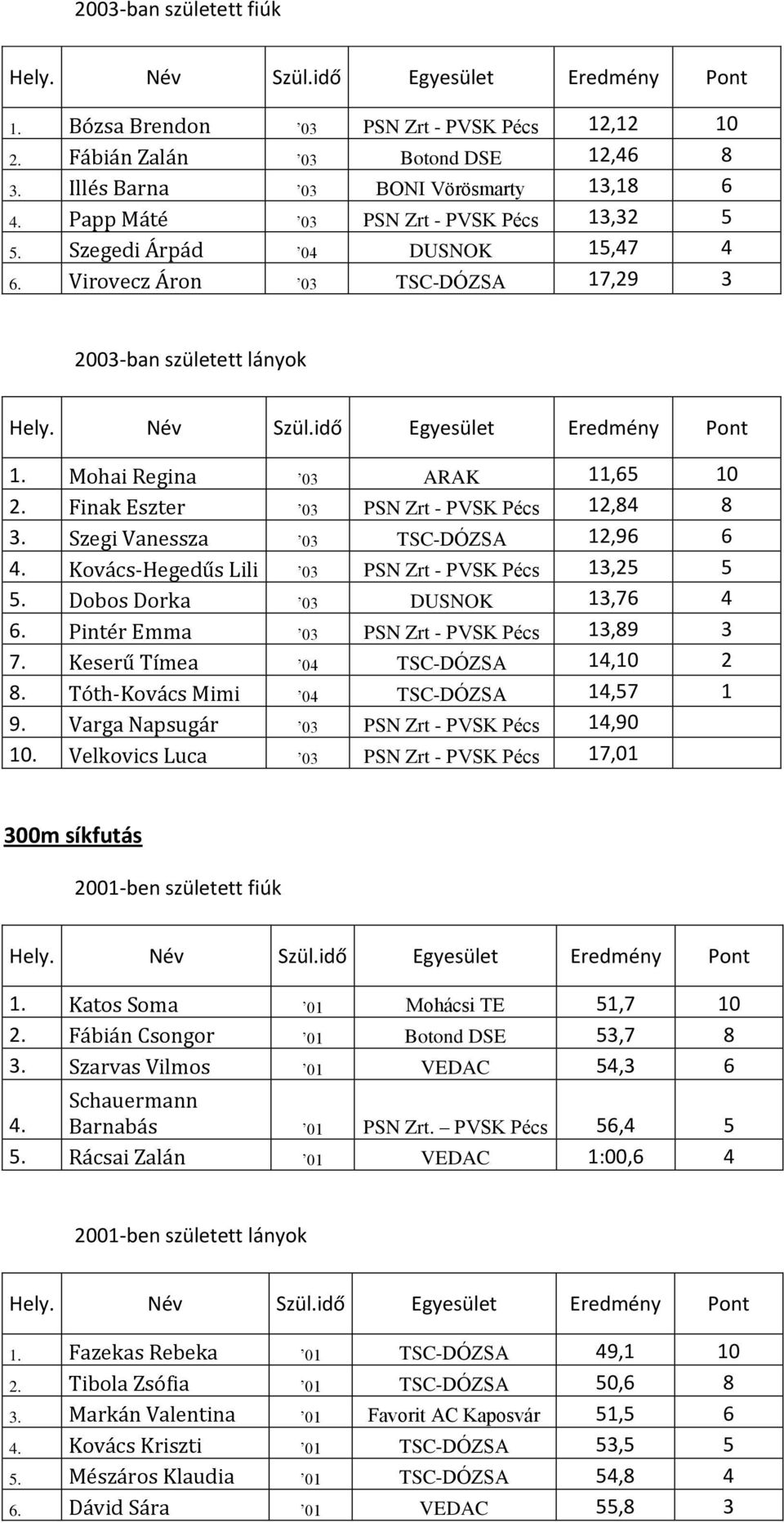 Szegi Vanessza 03 TSC-DÓZSA 12,96 6 4. Kovács-Hegedűs Lili 03 PSN Zrt - PVSK Pécs 13,25 5 5. Dobos Dorka 03 DUSNOK 13,76 4 6. Pintér Emma 03 PSN Zrt - PVSK Pécs 13,89 3 7.