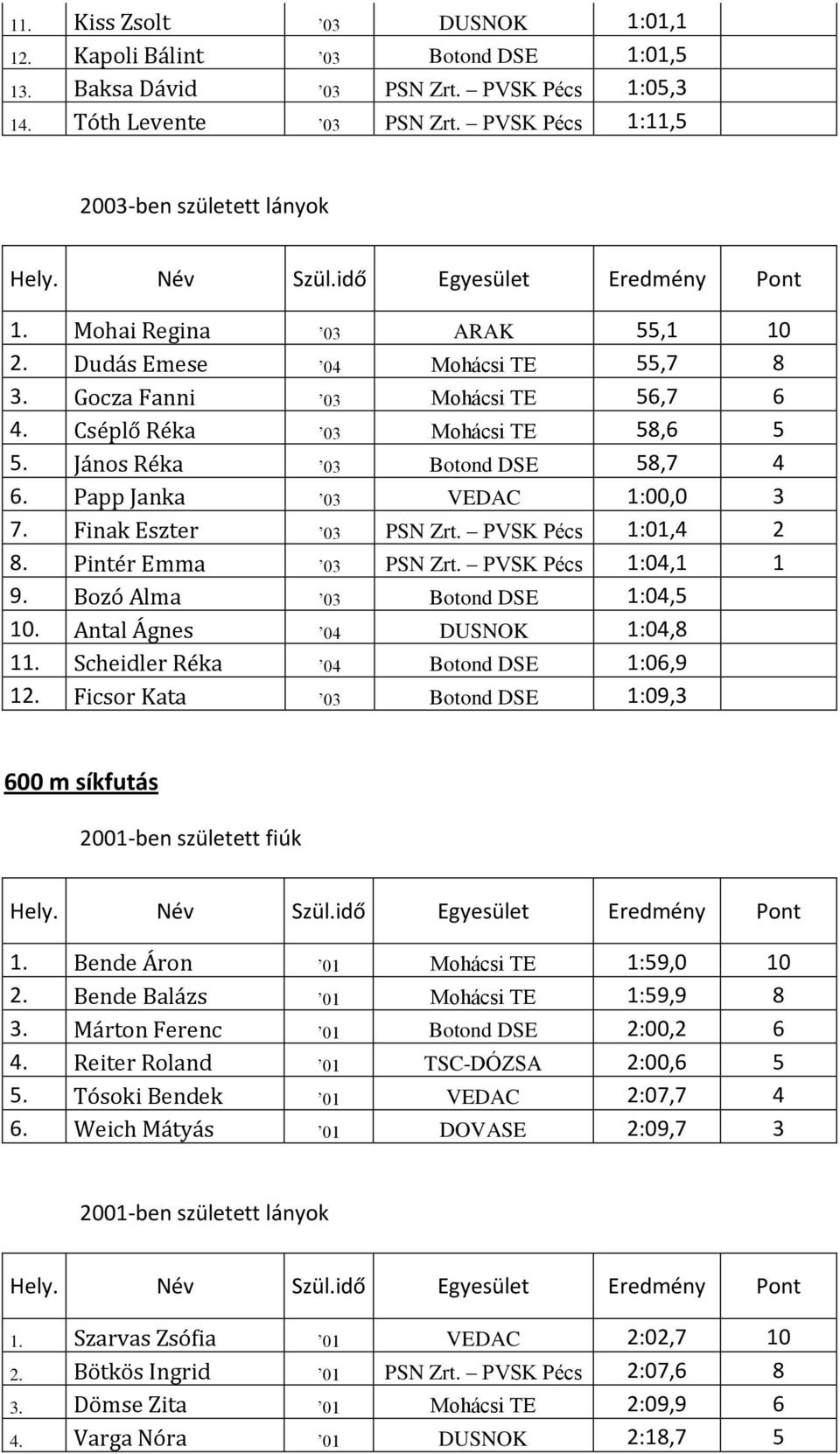 Papp Janka 03 VEDAC 1:00,0 3 7. Finak Eszter 03 PSN Zrt. PVSK Pécs 1:01,4 2 8. Pintér Emma 03 PSN Zrt. PVSK Pécs 1:04,1 1 9. Bozó Alma 03 Botond DSE 1:04,5 10. Antal Ágnes 04 DUSNOK 1:04,8 11.