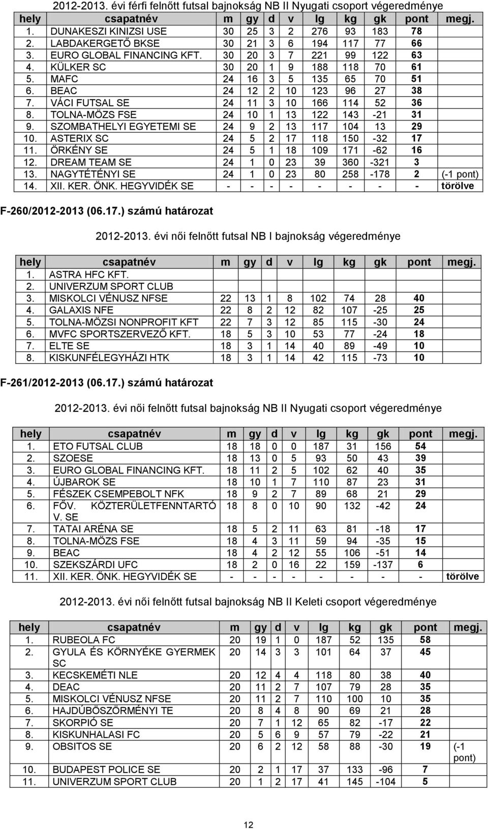 VÁCI FUTSAL SE 24 11 3 10 166 114 52 36 8. TOLNA-MÖZS FSE 24 10 1 13 122 143-21 31 9. SZOMBATHELYI EGYETEMI SE 24 9 2 13 117 104 13 29 10. ASTERIX SC 24 5 2 17 118 150-32 17 11.