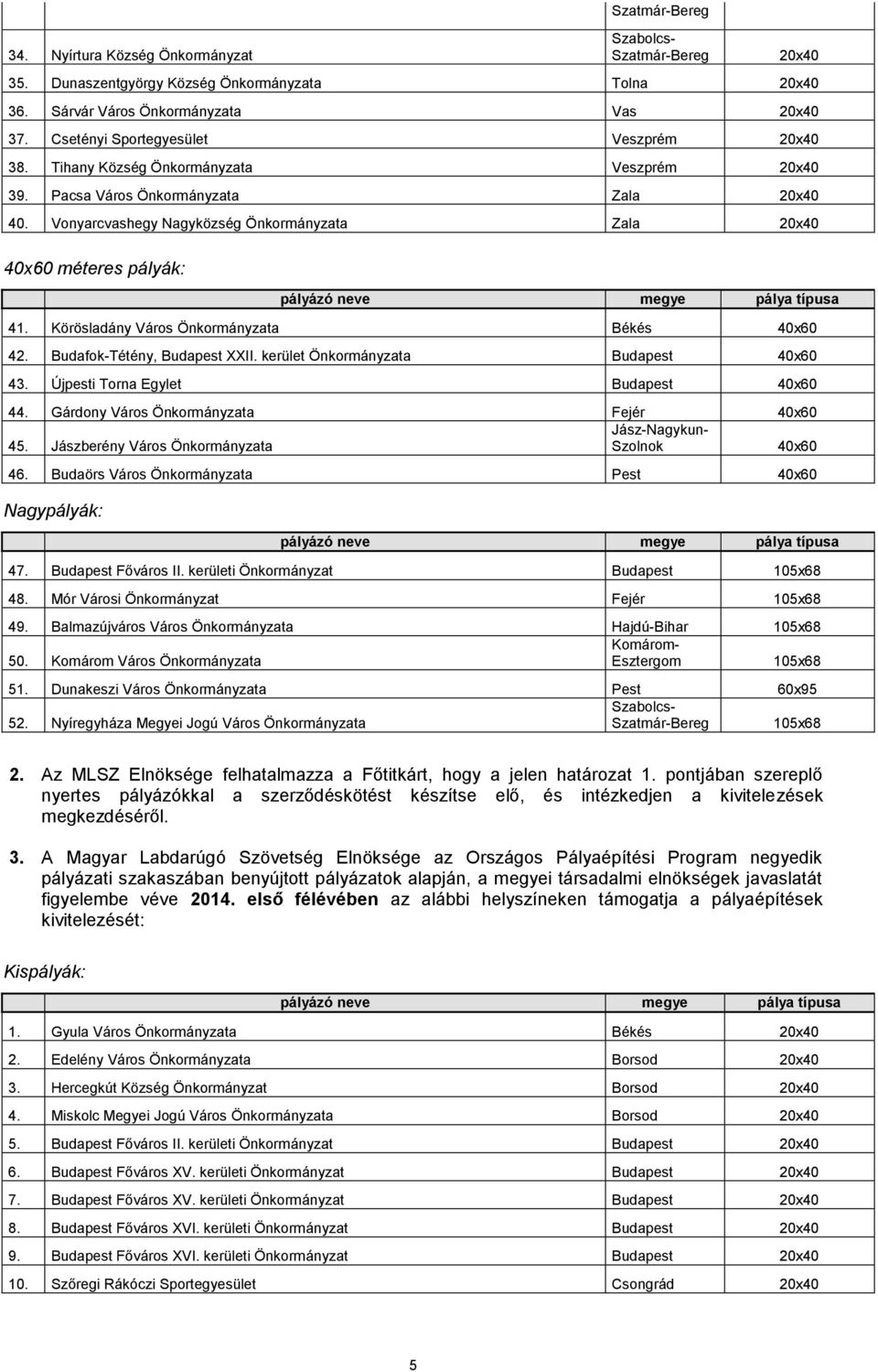 Vonyarcvashegy Nagyközség Önkormányzata Zala 20x40 40x60 méteres pályák: 20x40 pályázó neve megye pálya típusa 41. Körösladány Város Önkormányzata Békés 40x60 42. Budafok-Tétény, Budapest XXII.
