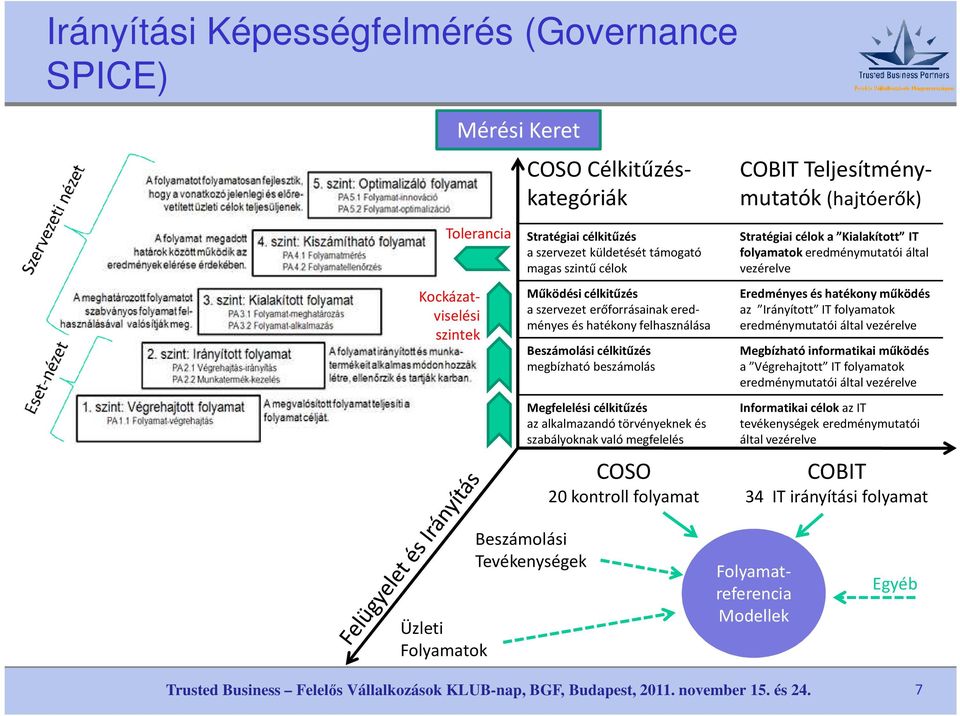 alkalmazandó törvényeknek és szabályoknak való megfelelés COSO 20 kontroll folyamat Stratégiaicéloka Kialakított IT folyamatok eredménymutatói által vezérelve Eredményesés hatékony működés az