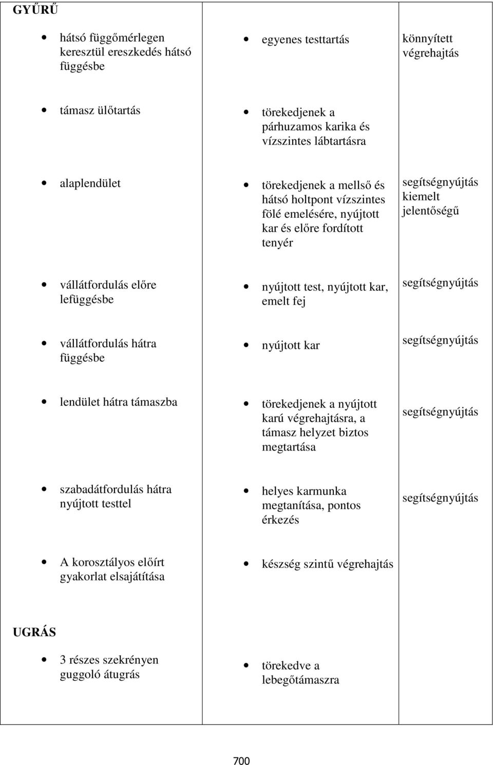 nyújtott kar, emelt fej vállátfordulás hátra függésbe nyújtott kar lendület hátra támaszba törekedjenek a nyújtott karú végrehajtásra, a támasz helyzet biztos megtartása szabadátfordulás