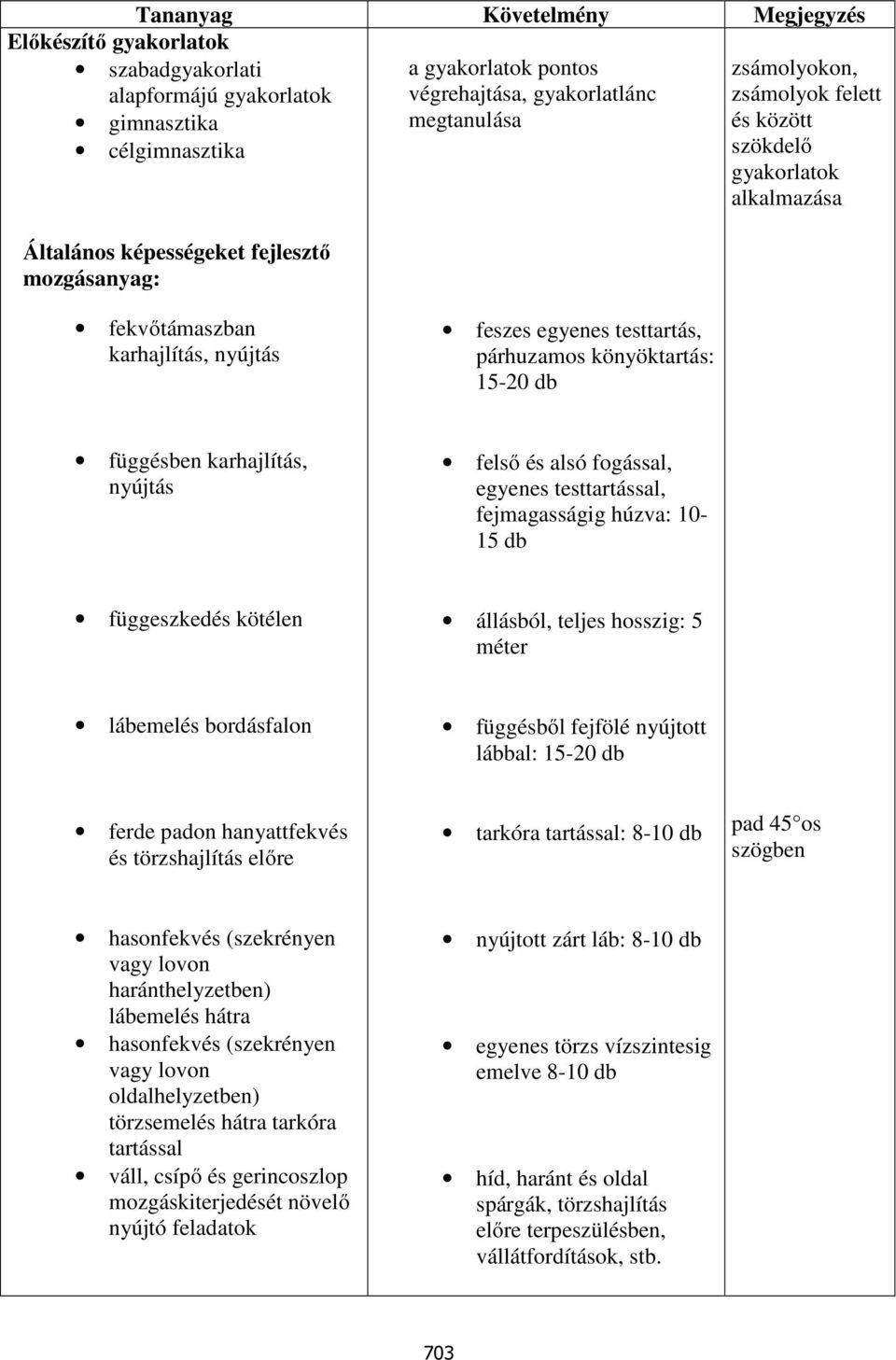 könyöktartás: 15-20 db függésben karhajlítás, nyújtás felső és alsó fogással, egyenes testtartással, fejmagasságig húzva: 10-15 db függeszkedés kötélen állásból, teljes hosszig: 5 méter lábemelés