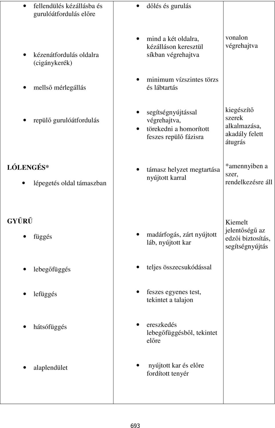 LÓLENGÉS* lépegetés oldal támaszban támasz helyzet megtartása nyújtott karral *amennyiben a szer, rendelkezésre áll GYŰRŰ függés madárfogás, zárt nyújtott láb, nyújtott kar Kiemelt jelentőségű az