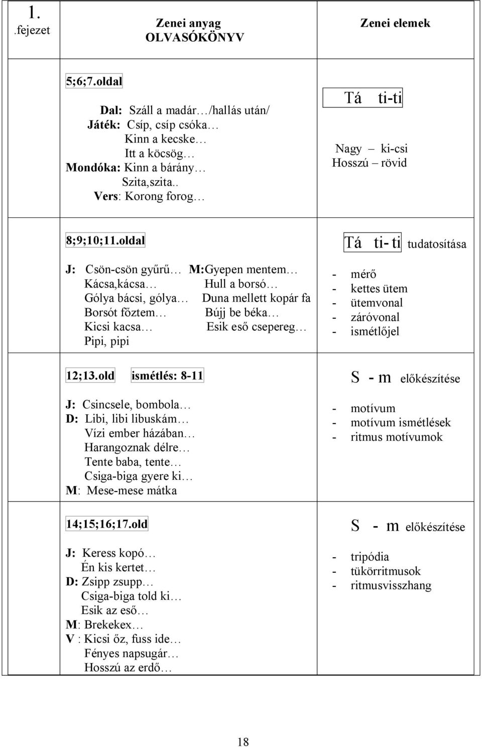 oldal J: Csön-csön gy M:Gyepen mentem Kácsa,kácsa Hull a borsó Gólya bácsi, gólya Duna mellett kopár fa Borsót f ztem Bújj be béka Kicsi kacsa Esik es csepereg Pipi, pipi Tá ti- ti tudatosítása - mér