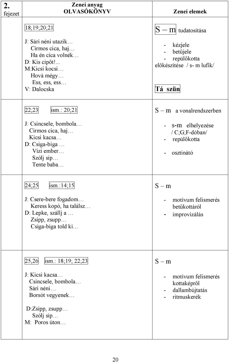 : 20;21 J: Csincsele, bombola Cirmos cica, haj Kicsi kacsa D: Csiga-biga Vízi ember Szólj síp Tente baba S m a vonalrendszerben - s-m elhelyezése / C;G;F-dóban/ - repül kotta - osztinátó 24;25 ism.