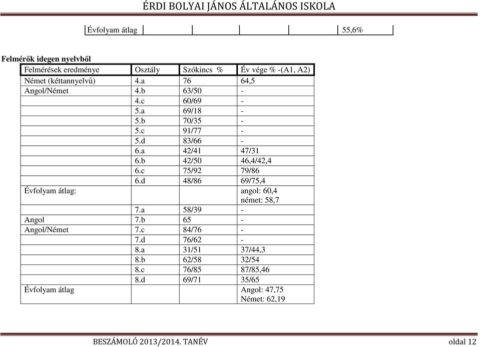c 75/92 79/86 6.d 48/86 69/75,4 Évfolyam átlag: angol: 60,4 német: 58,7 7.a 58/39 - Angol 7.b 65 - Angol/Német 7.c 84/76-7.