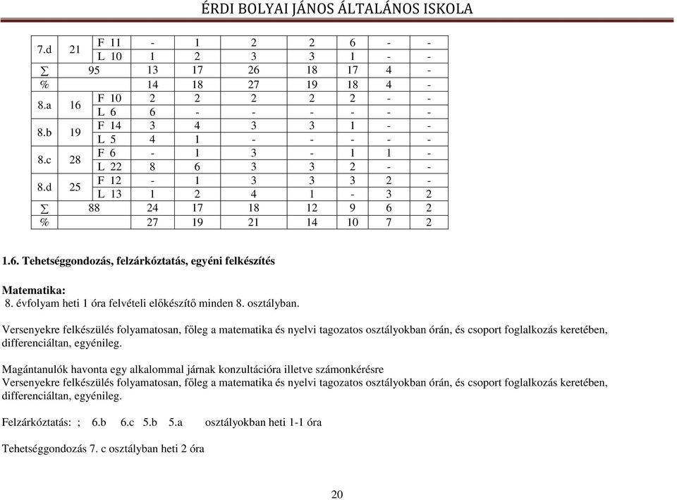 évfolyam heti 1 óra felvételi előkészítő minden 8. osztályban.