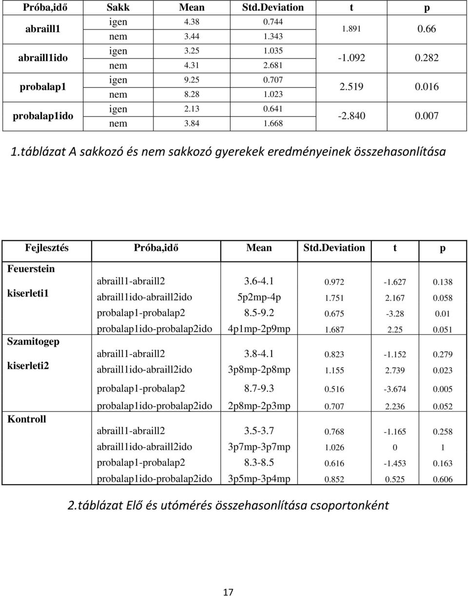 138 kiserleti1 abraill1ido-abraill2ido 5p2mp-4p 1.751 2.167 0.058 probalap1-probalap2 8.5-9.2 0.675-3.28 0.01 probalap1ido-probalap2ido 4p1mp-2p9mp 1.687 2.25 0.051 Szamitogep abraill1-abraill2 3.8-4.