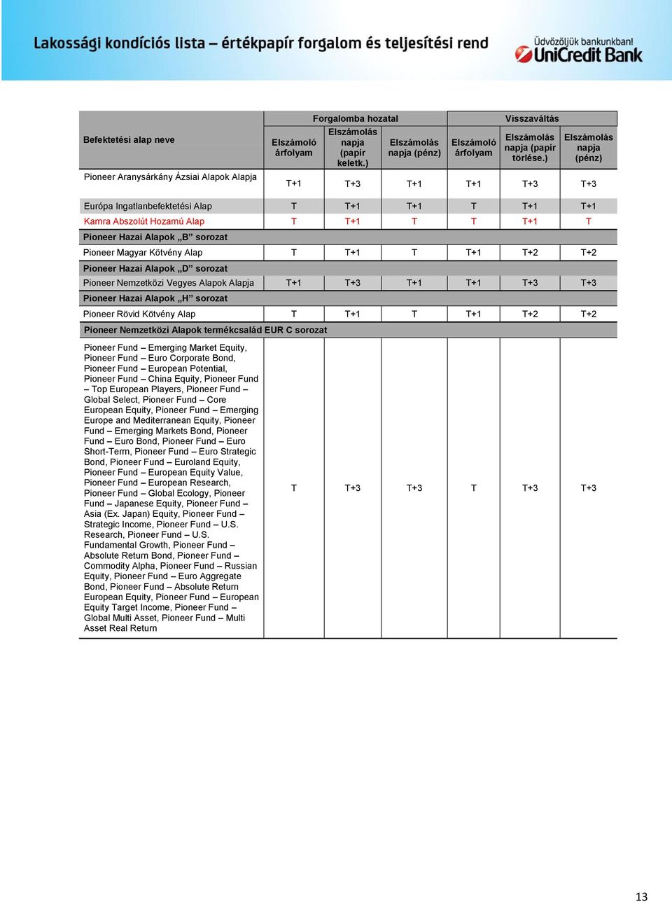 T T+1 T+2 T+2 Pioneer Hazai Alapok D sorozat Pioneer Nemzetközi Vegyes Alapok Alapja T+1 T+3 T+1 T+1 T+3 T+3 Pioneer Hazai Alapok H sorozat Pioneer Rövid Kötvény Alap T T+1 T T+1 T+2 T+2 Pioneer