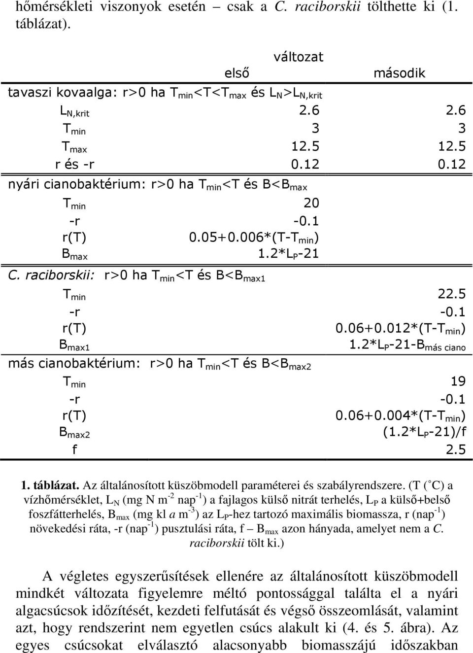 12*(t-t min ) B max1 1.2*L P -21-B más ciano más cianobaktérium: r> ha T min <T és B<B max2 T min 19 -r -.1 r(t).6+.4*(t-t min ) B max2 (1.2*L P -21)/f f 2.5 1. táblázat.