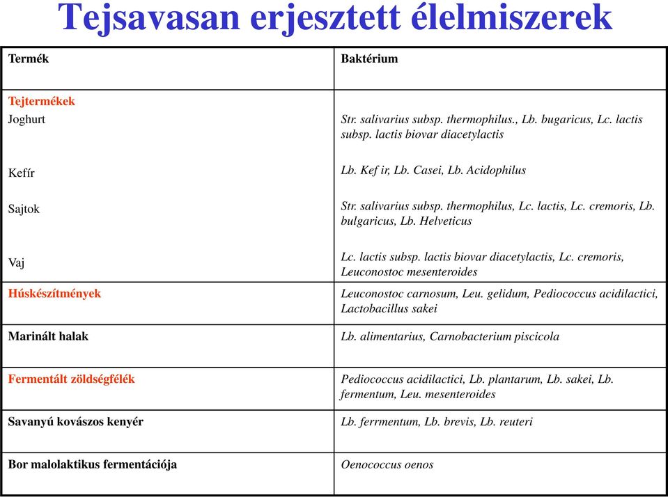 lactis biovar diacetylactis, Lc. cremoris, Leuconostoc mesenteroides Leuconostoc carnosum, Leu. gelidum, Pediococcus acidilactici, Lactobacillus sakei Lb.