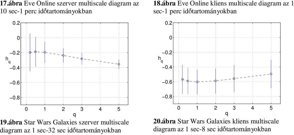 idıtartományokban 18.ábra Eve Online kliens multiscale diagram az 1.. h.