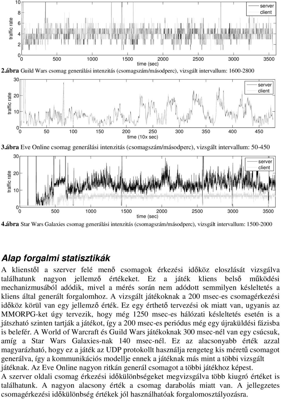ábra Eve Online csomag generálási intenzitás (csomagszám/másodperc), vizsgált intervallum: 5-5 traffic rate 3 1 server client 5 1 15 5 3 35 time (sec).