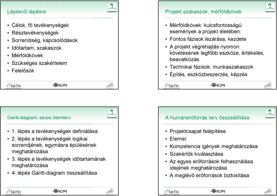 Építés, eszközbeszerzés, képzés 2008.05.15. 49 2008.05.15. 50 Gantt-diagram; sávos ütemterv A humánerőforrás terv összeállítása 1. lépés a tevékenységek definiálása 2.