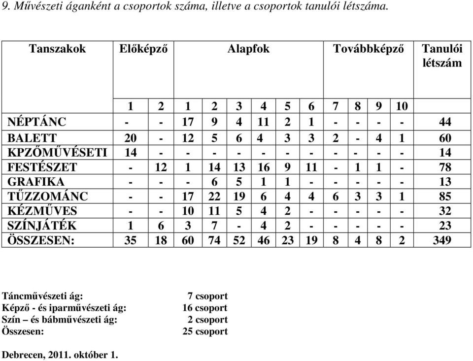 14 - - - - - - - - - - - 14 FESTÉSZET - 12 1 14 13 16 9 11-1 1-78 GRAFIKA - - - 6 5 1 1 - - - - - 13 TŰZZOMÁNC - - 17 22 19 6 4 4 6 3 3 1 85 KÉZMŰVES - - 10 11 5
