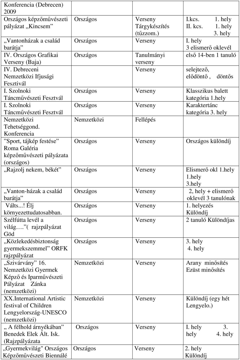 Debreceni Verseny selejtező, Nemzetközi Ifjusági elődöntő, döntős Fesztivál I. Szolnoki Országos Verseny Klasszikus balett Táncművészeti Fesztvál kategória 1.hely I.