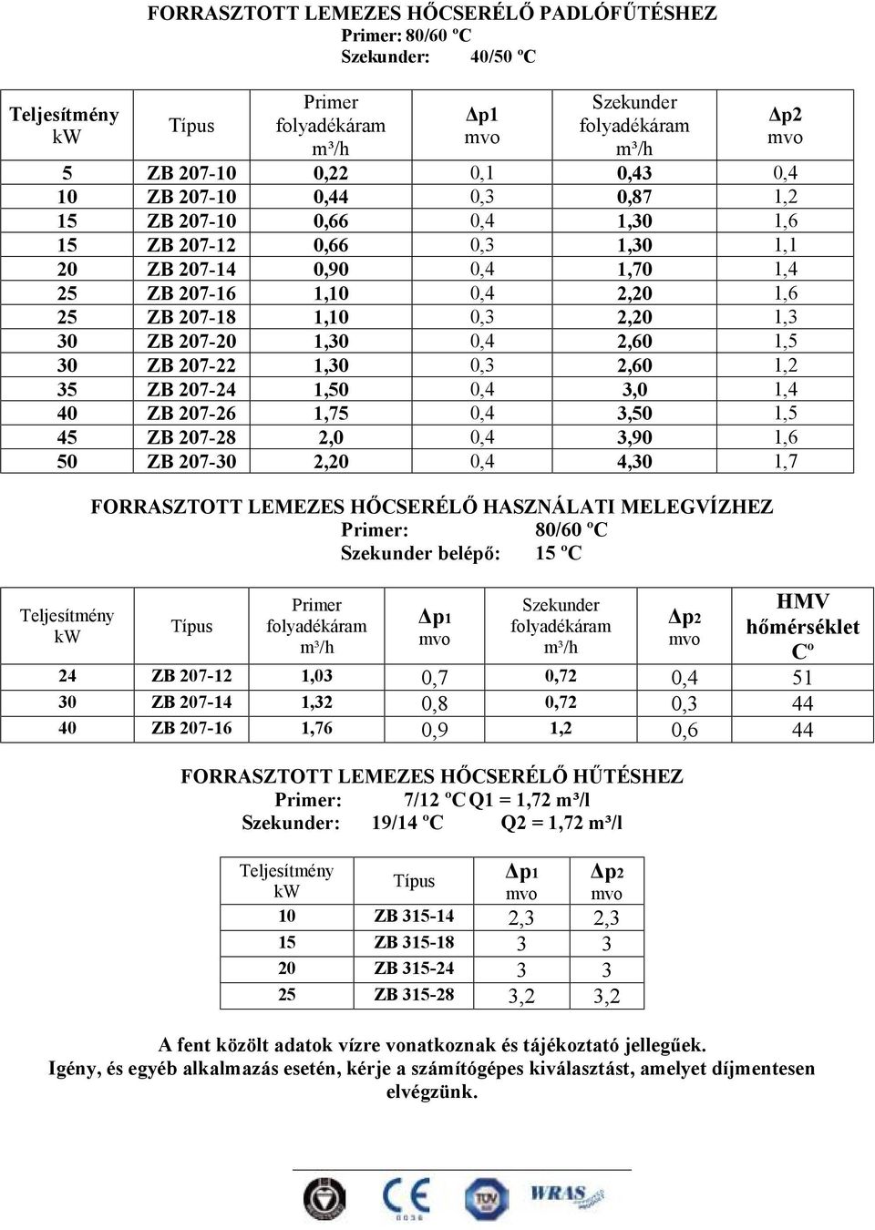 207-20 1,30 0,4 2,60 1,5 30 ZB 207-22 1,30 0,3 2,60 1,2 35 ZB 207-24 1,50 0,4 3,0 1,4 40 ZB 207-26 1,75 0,4 3,50 1,5 45 ZB 207-28 2,0 0,4 3,90 1,6 50 ZB 207-30 2,20 0,4 4,30 1,7 Teljesítmény kw