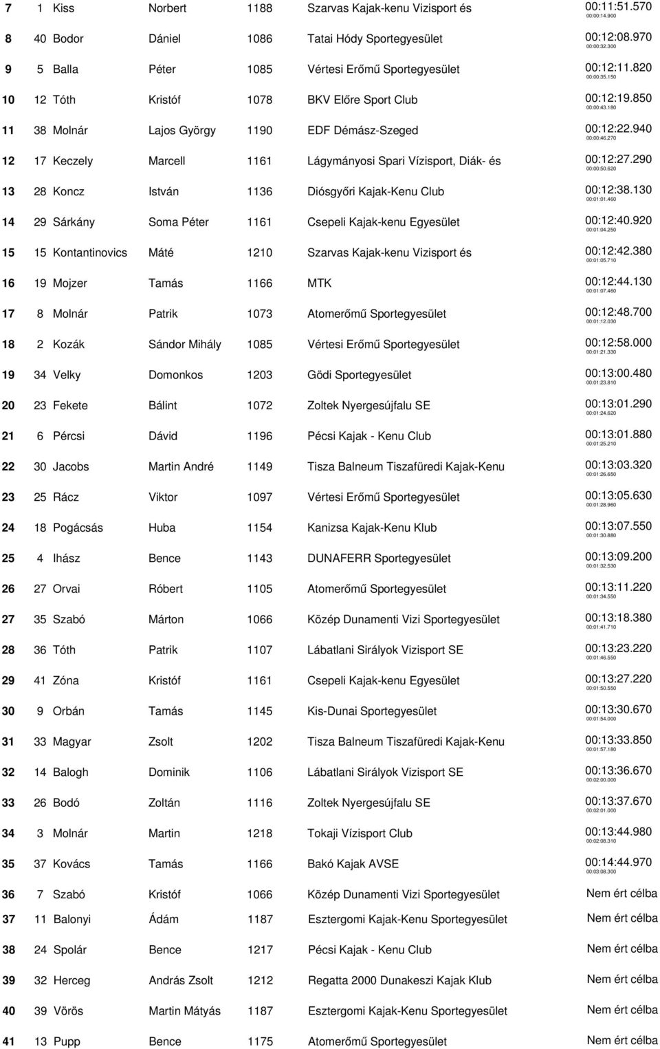 Csepeli Kajak-kenu Egyesület 15 15 Kontantinovics Máté 1210 Szarvas Kajak-kenu Vizisport és 16 19 Mojzer Tamás 1166 MTK 17 8 Molnár Patrik 1073 Atomerőmű Sportegyesület 18 2 Kozák Sándor Mihály 1085