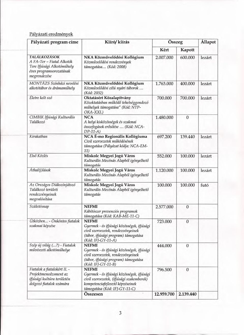 .. (Kód: 2008) éves programsorozatának megrendezése MONTÁZS Színházi nevelési NKA Közművelődési Kollégium 1.763.000 400.000 lezárt alkotótábor és drámaműhely Közművelődési célú nyári táborok.