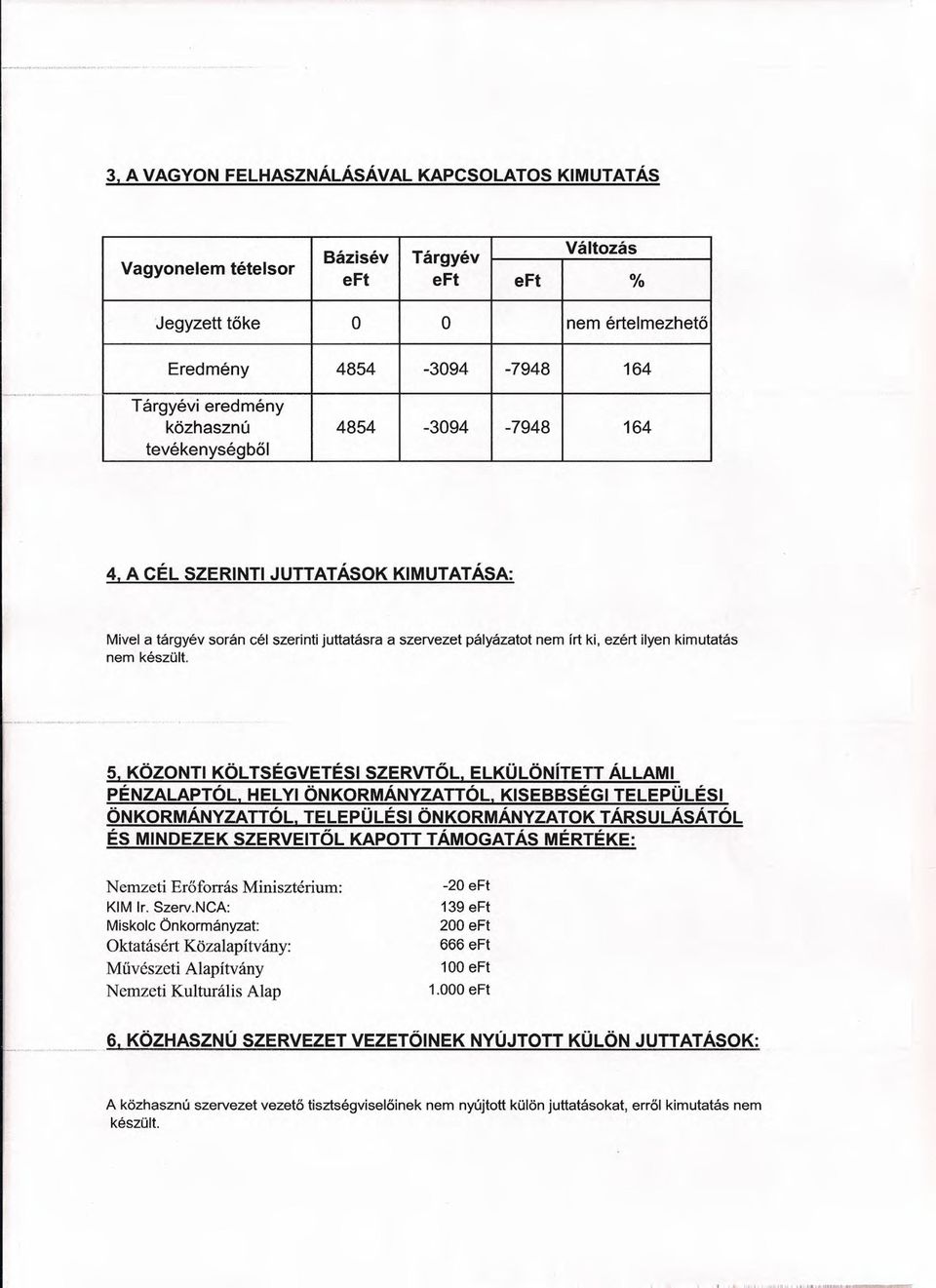 .. _--- 3, A VAGYON FELHASZNÁLÁSÁVAL KAPCSOLATOS KIMUTATÁS Vagyonelem tételsor Bázisév Tárgyév Változás eft eft eft % Jegyzett tőke O O nem értelmezhető Eredmény 4854-3094 -7948 164 Tárgyévi eredmény