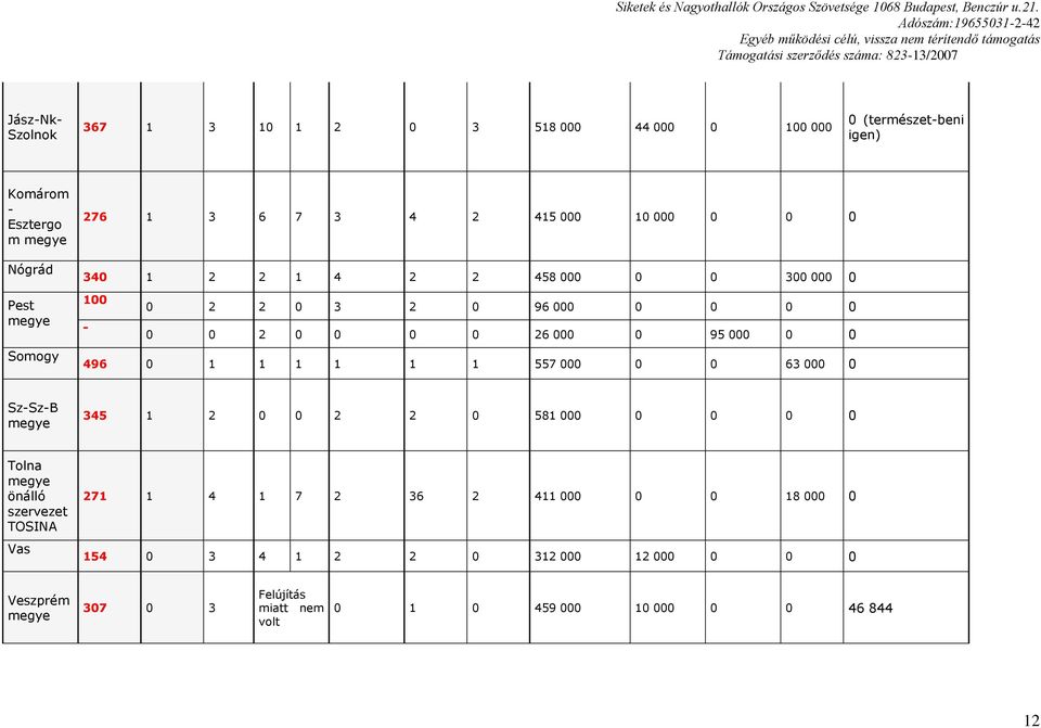 496 0 1 1 1 1 1 1 557 000 0 0 63 000 0 Sz-Sz-B megye 345 1 2 0 0 2 2 0 581 000 0 0 0 0 Tolna megye önálló szervezet TOSINA Vas 271 1 4 1 7 2