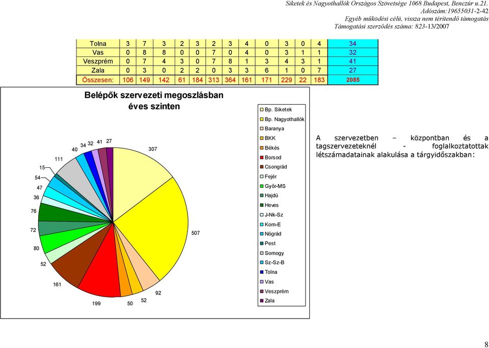 Nagyothallók Baranya 111 40 34 32 41 27 307 BKK Békés Borsod A szervezetben központban és a tagszervezeteknél - foglalkoztatottak