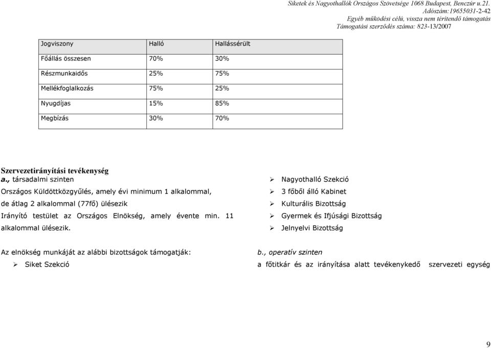 , társadalmi szinten Országos Küldöttközgyűlés, amely évi minimum 1 alkalommal, de átlag 2 alkalommal (77fő) ülésezik Irányító testület az Országos Elnökség,