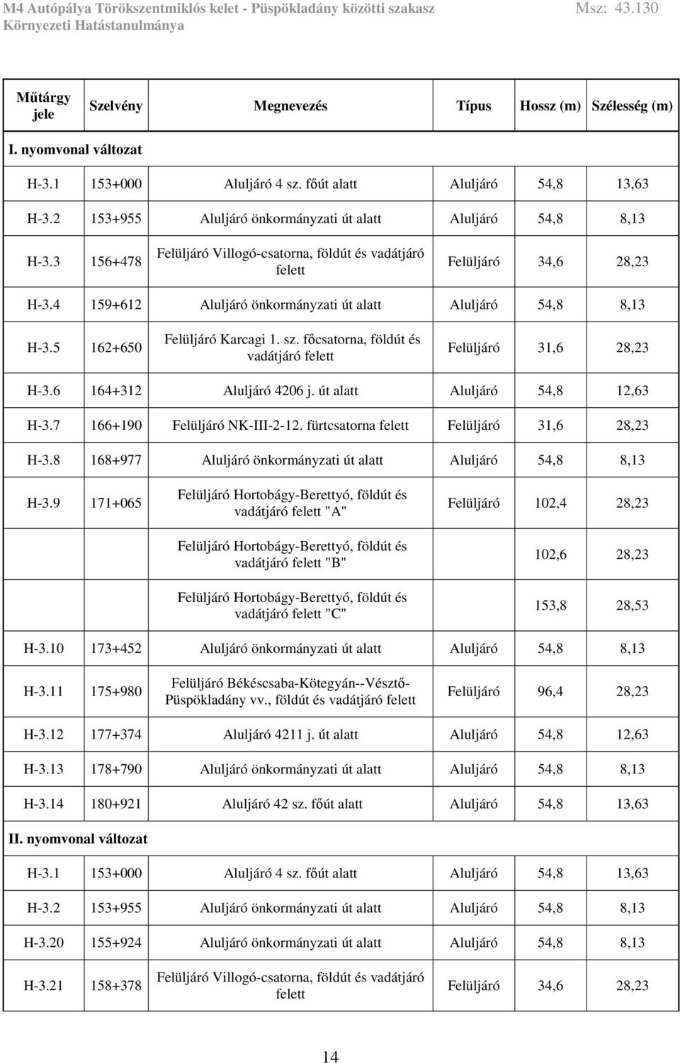 4 159+612 Aluljáró önkormányzati út alatt Aluljáró 54,8 8,13 H-3.5 162+650 Felüljáró Karcagi 1. sz. főcsatorna, földút és vadátjáró felett Felüljáró 31,6 28,23 H-3.6 164+312 Aluljáró 4206 j.