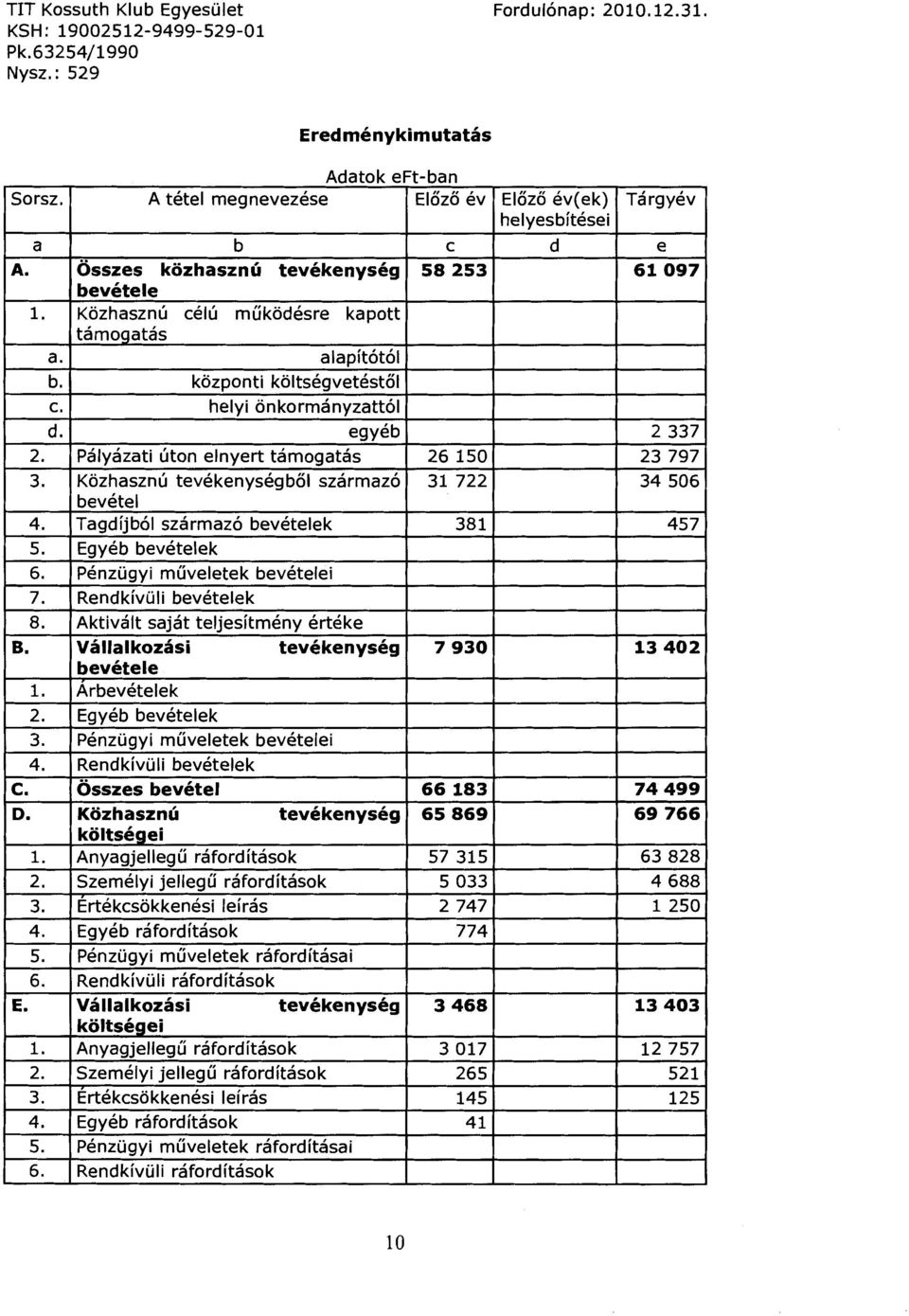 Palyazati uton elnyert tamogatas 26 150 3. Kozhasznu tevekenysegbol szarmaz6 31722 bevetel 4. Tagdijb61 szarmaz6 bevetelek 381 5. Egyeb bevetelek 6. Penzugyi muveletek bevetelei 7.